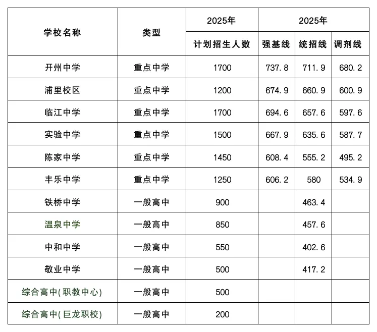 2026重庆中考|这些变化提前了解,心里更有底(附往年录取线) 第9张
