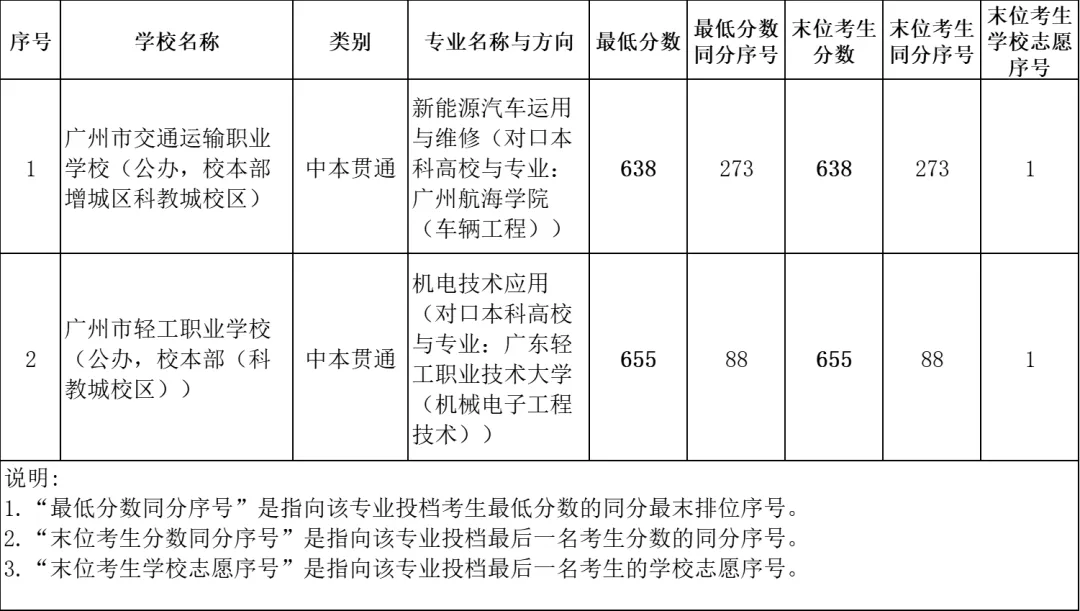 2026 广东中考|中本贯通分数线 + 扩招全汇总,直通本科速看 第6张