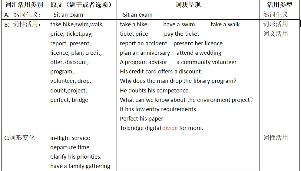 【高考复习策略】从高三英语周考试卷分析看词汇活用的教学思考和建议-第6张图片-四季读书网 【高考复习策略】从高三英语周考试卷分析看词汇活用的教学思考和建议-第6张图片-四季读书网