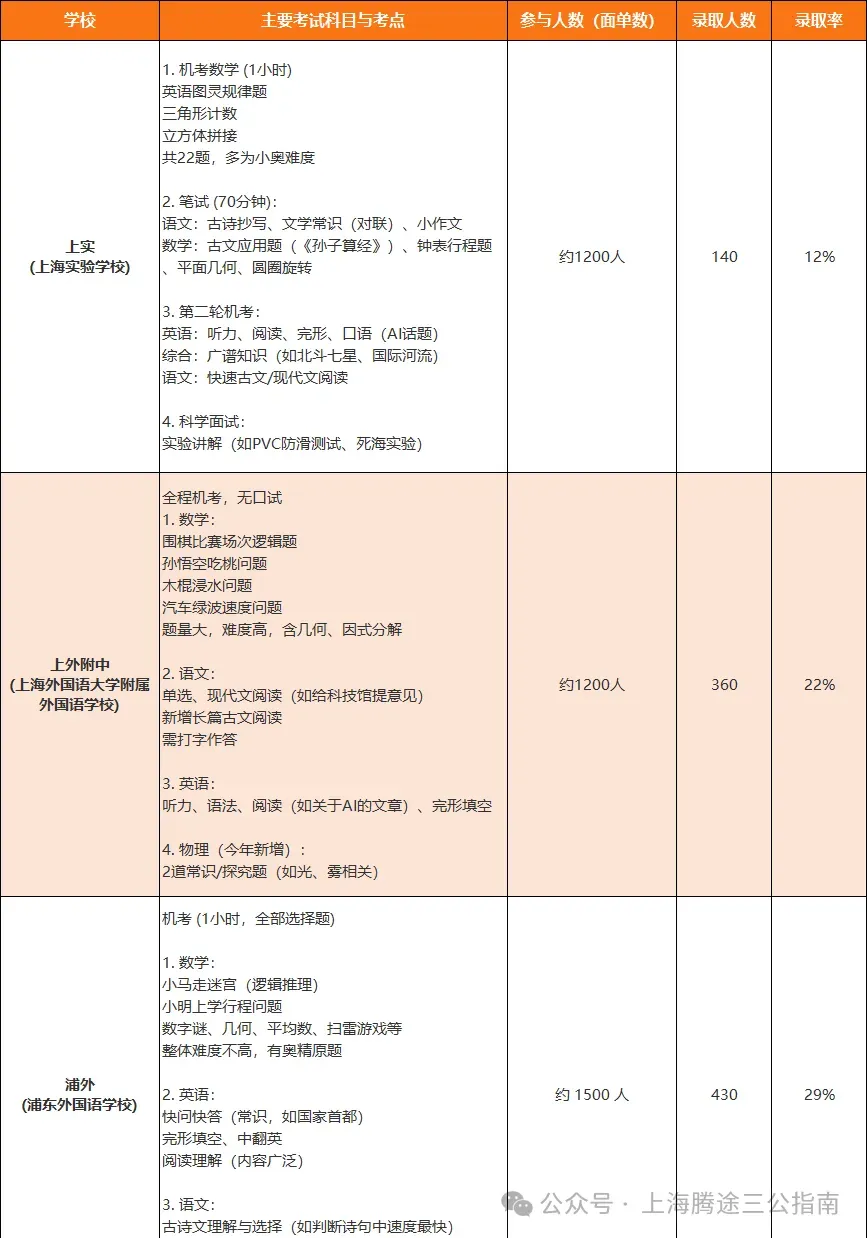 上海三公备考终极攻略!学校优势+考试难度一篇搞定!【附三公线下机考&仿真面试】 第13张
