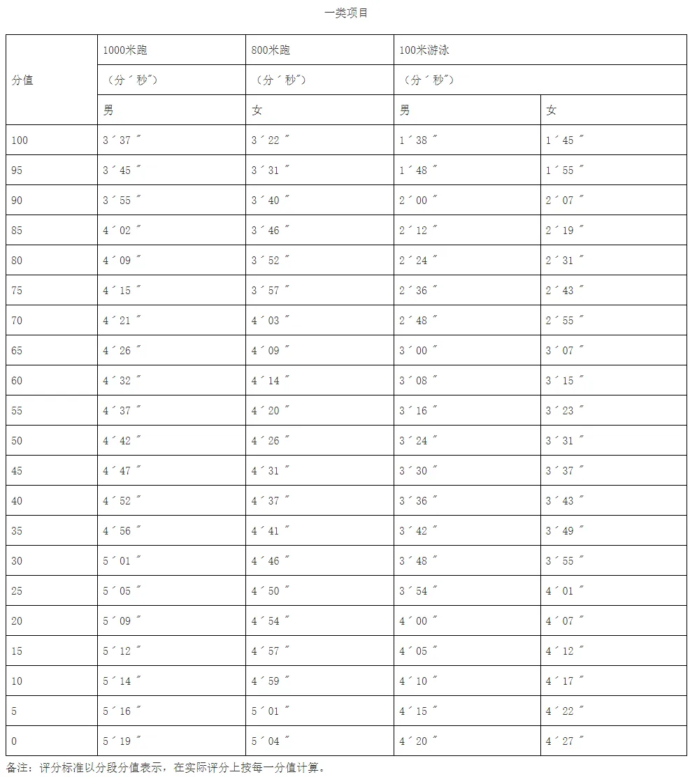 2026中考体育官方问答来了!今年中考体育各项评分标准如何? 第4张