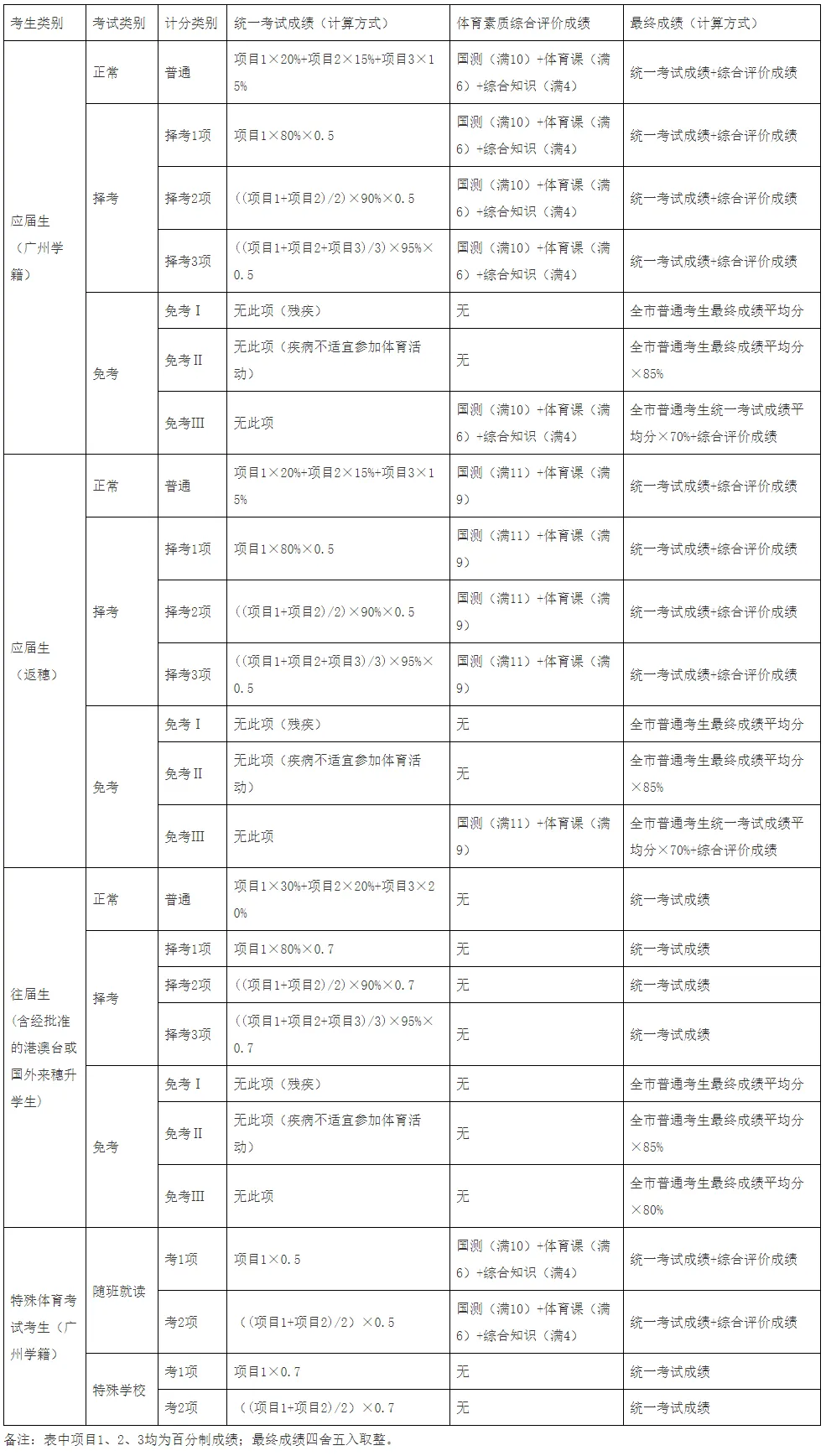2026中考体育官方问答来了!今年中考体育各项评分标准如何? 第7张