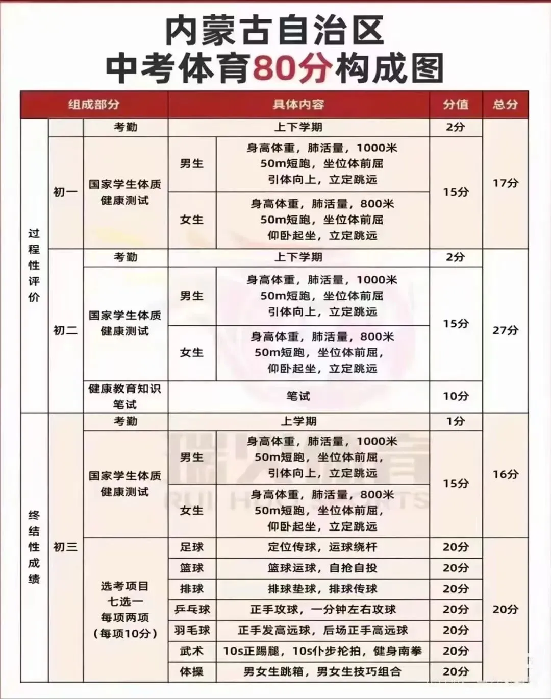 中考体育满分攻略(系列一) 第5张 中考体育满分攻略(系列一) 第5张