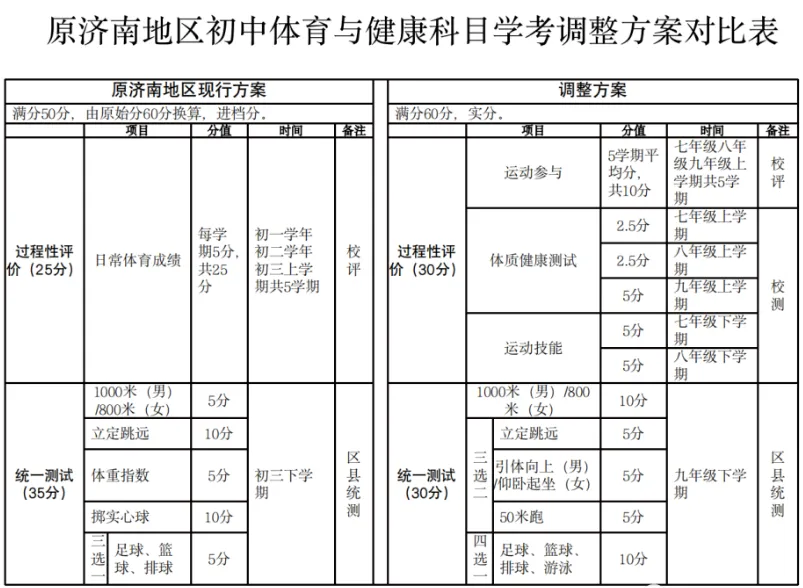 26年4月济南中考大事件:一模考试、体育中考、西城实验航空班、海航初选、报名、二模考试 第9张
