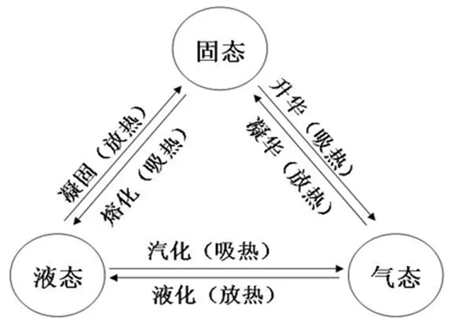 中考总复习4——物态变化 第3张