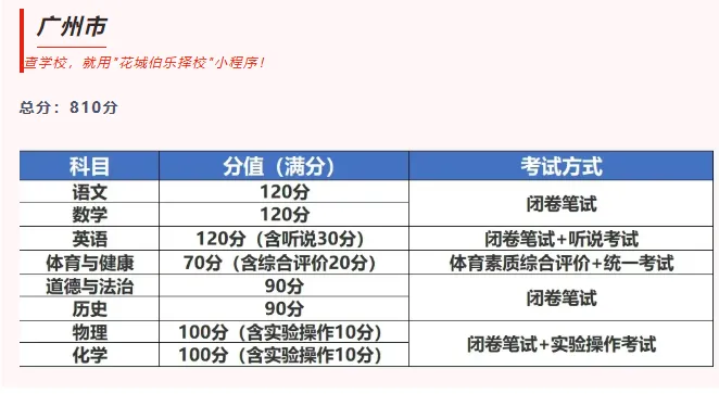 一文看懂!广东各市中考总分汇总 第2张 一文看懂!广东各市中考总分汇总 第2张