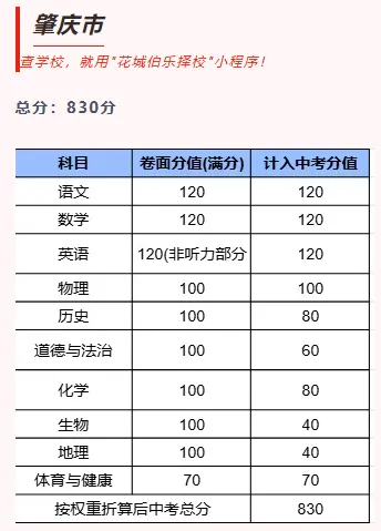 一文看懂!广东各市中考总分汇总 第10张 一文看懂!广东各市中考总分汇总 第10张