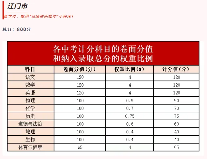 一文看懂!广东各市中考总分汇总 第13张 一文看懂!广东各市中考总分汇总 第13张