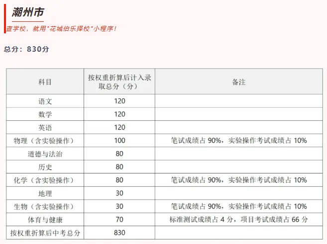 一文看懂!广东各市中考总分汇总 第17张 一文看懂!广东各市中考总分汇总 第17张