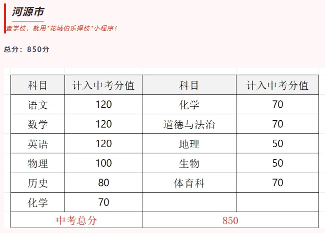 一文看懂!广东各市中考总分汇总 第18张 一文看懂!广东各市中考总分汇总 第18张