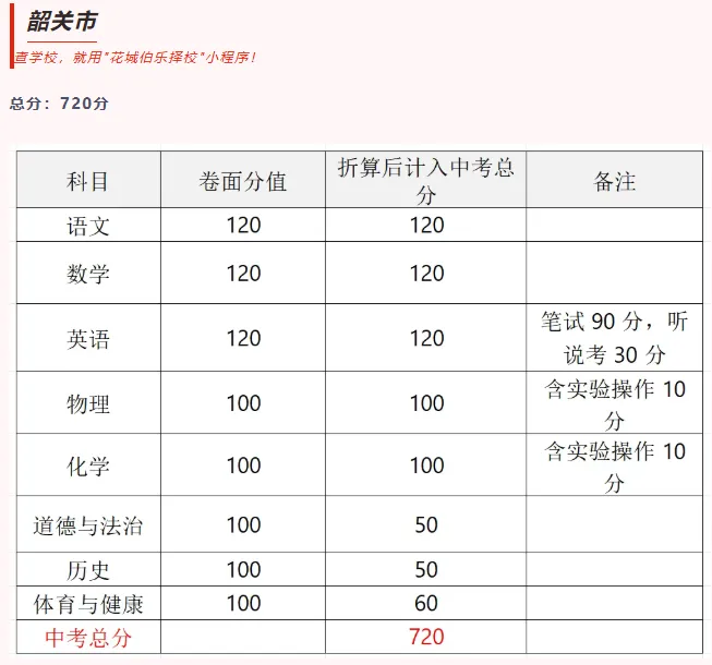 一文看懂!广东各市中考总分汇总 第19张 一文看懂!广东各市中考总分汇总 第19张