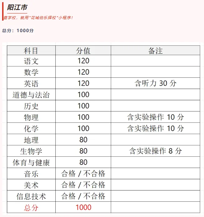 一文看懂!广东各市中考总分汇总 第20张 一文看懂!广东各市中考总分汇总 第20张