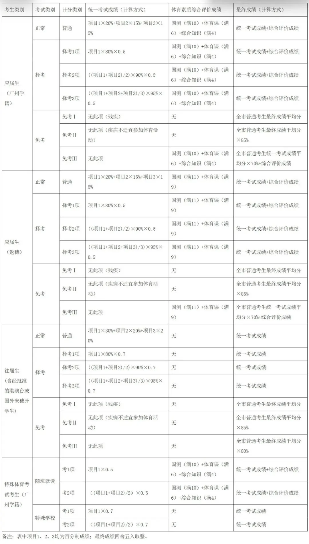 2026广州中考体育考试官方问答发布!今年有这些注意事项要关注! 第13张