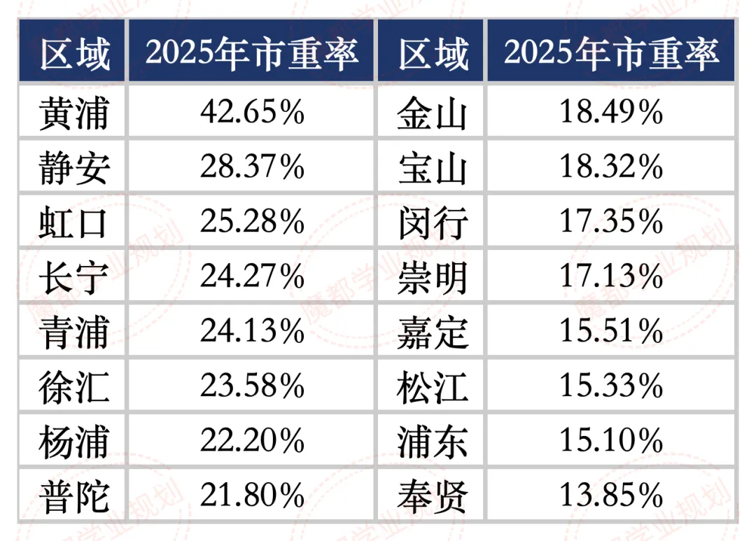 2026中考人数涨8%!上海16区谁最卷?谁最稳? 第2张 2026中考人数涨8%!上海16区谁最卷?谁最稳? 第2张
