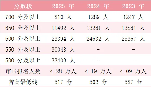 26家长必看!3 年数据看合肥中考趋势!普高控制线逐年下降 + 录取率提升 新增招生计划,家长最关心的都在这边! 第2张