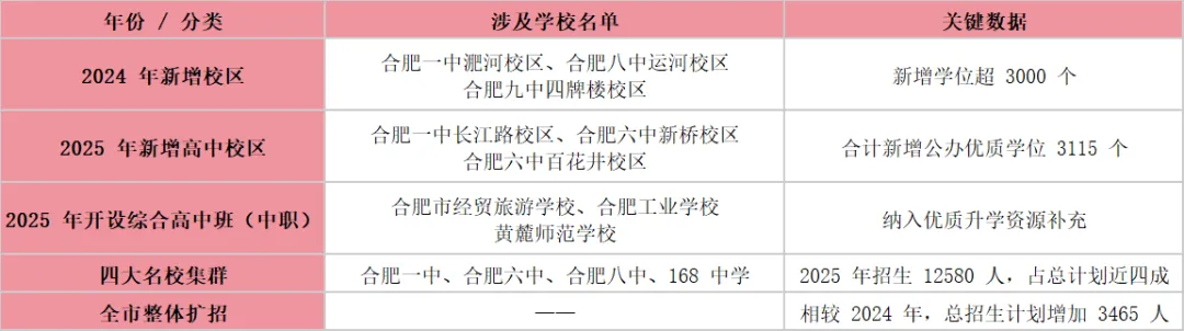 26家长必看!3 年数据看合肥中考趋势!普高控制线逐年下降 + 录取率提升 新增招生计划,家长最关心的都在这边! 第4张
