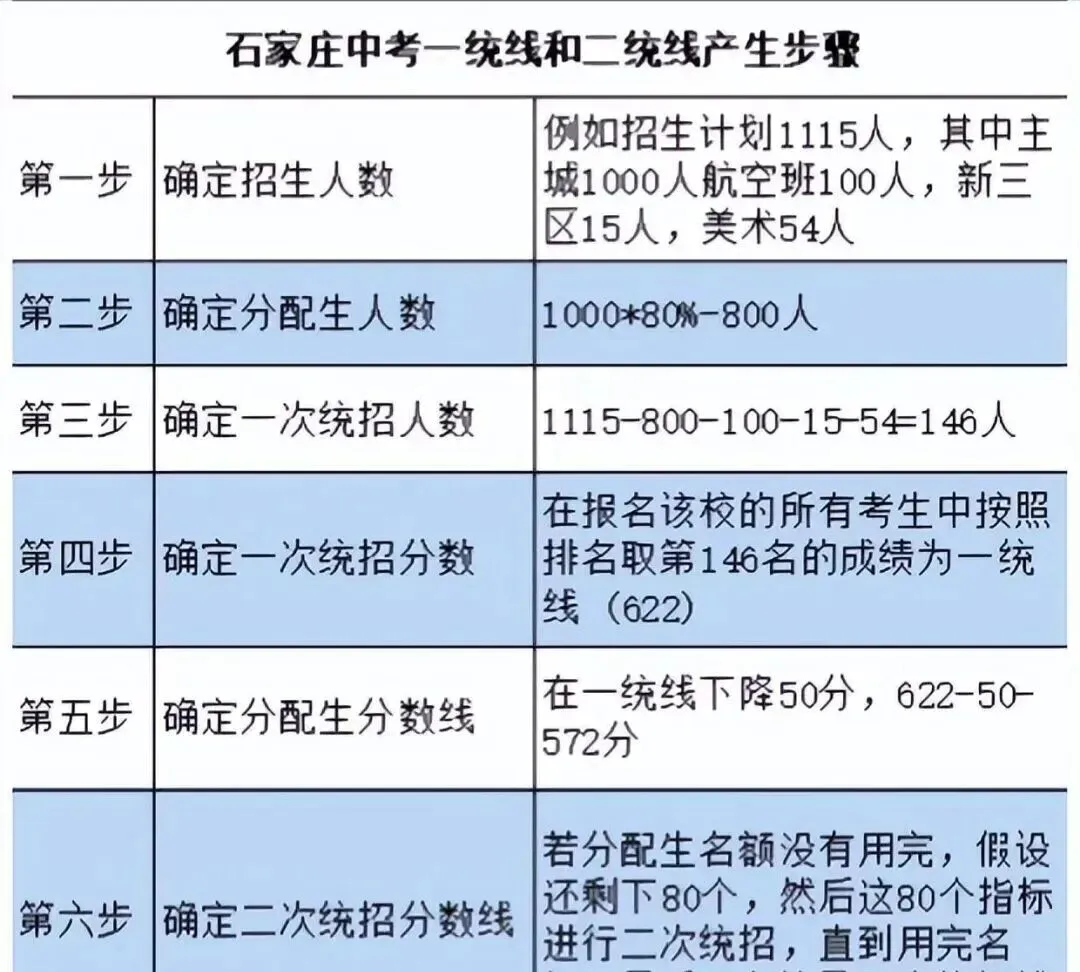 中考倒计时90天!资深班主任揭秘:石家庄一中、二中的生源真相 第1张