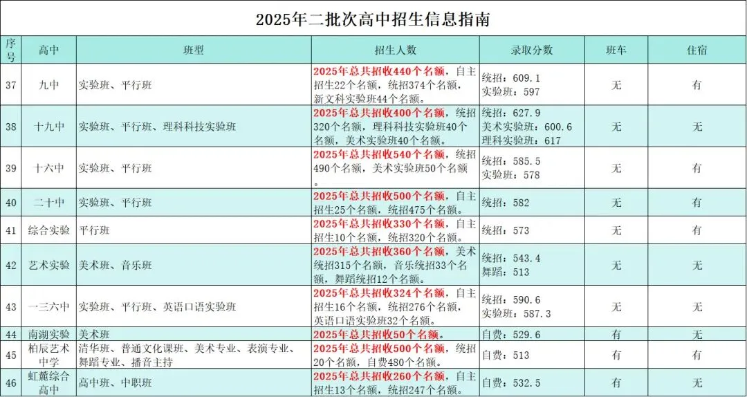 2026长春中考三批次高中全攻略!一模573+家长看过来,低分也能选好校,艺体/普高全覆盖 第1张