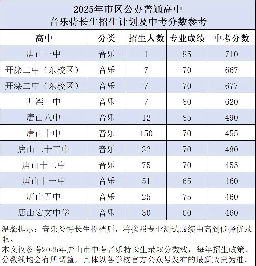 中考冲刺|唐山市中考艺术特长生(音乐)招生计划! (往年招生计划与录取情况参考) 第1张