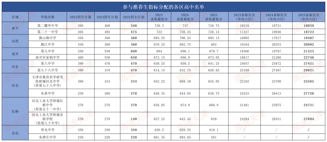 天津“推荐生”新政解读,不用中考直接上高中? 第5张