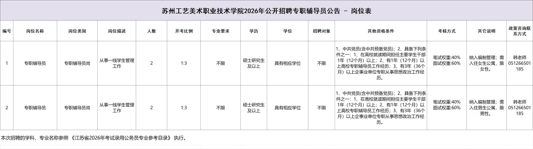 【真题分享】编制丨苏州工艺美术职业技术学院丨26年公开招聘专职辅导员4名丨硕士 第4张