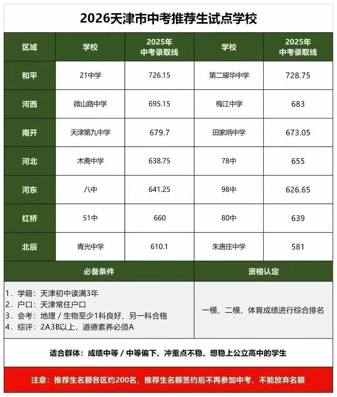 快讯 | 免中考直升高中!天津2026中考推荐生新政落地,七区试点,这些学生直接上岸! 第5张
