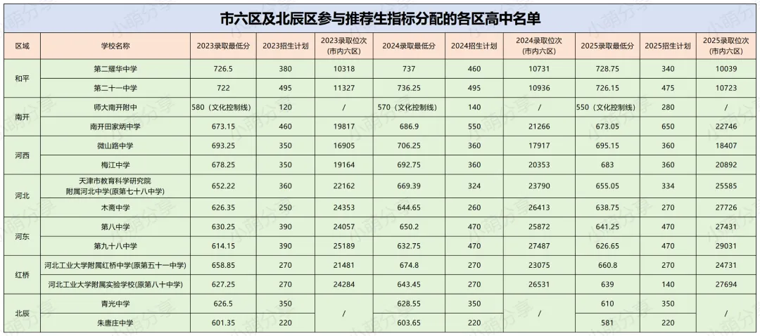 2026天津中考推荐生新政解读!西青区何时入局?2029中考改革藏着这些升学信号! 第4张
