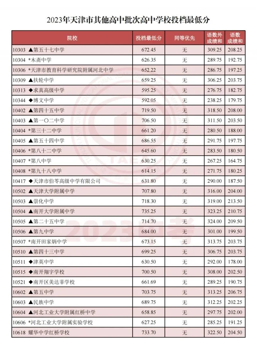 收藏!天津中考多所高中2023-2025录取分数线汇总!关注收藏! 第17张 收藏!天津中考多所高中2023-2025录取分数线汇总!关注收藏! 第17张