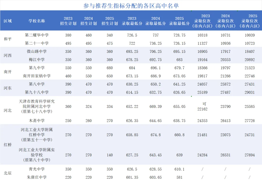 重磅官宣!2026天津中考新政:推荐生免试直升,不参加中考也能上高中! 第2张 重磅官宣!2026天津中考新政:推荐生免试直升,不参加中考也能上高中! 第2张