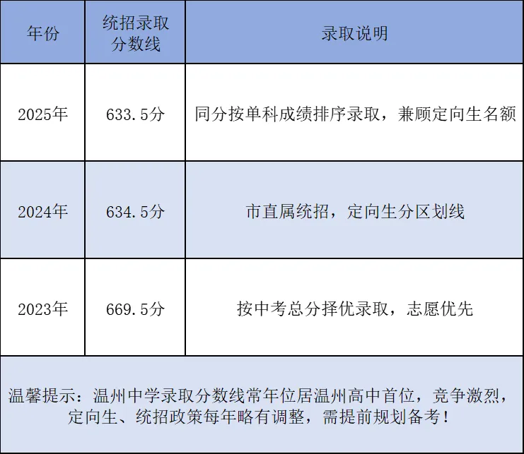 中考冲刺必看|浙江省温州中学全解析~ 第33张