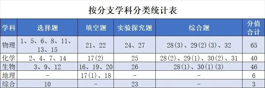 25年杭州中考 | 科学试卷独家分析 第2张 25年杭州中考 | 科学试卷独家分析 第2张