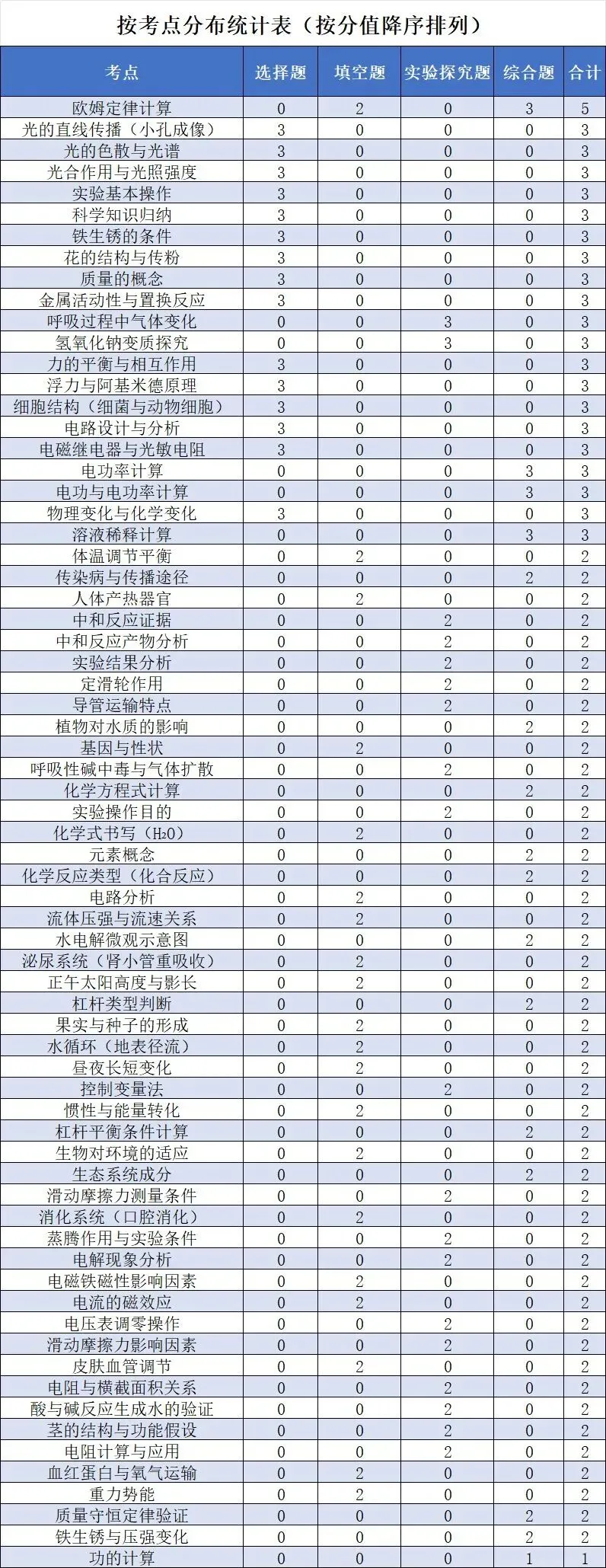 25年杭州中考 | 科学试卷独家分析 第5张 25年杭州中考 | 科学试卷独家分析 第5张