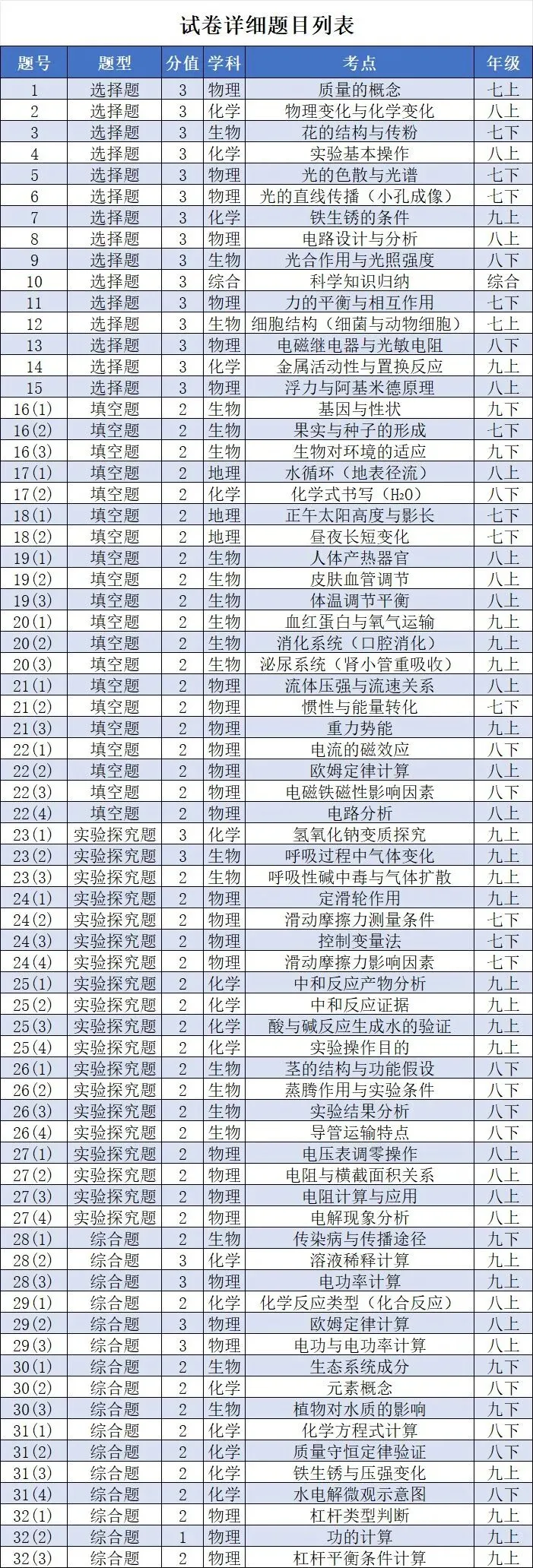 25年杭州中考 | 科学试卷独家分析 第6张 25年杭州中考 | 科学试卷独家分析 第6张