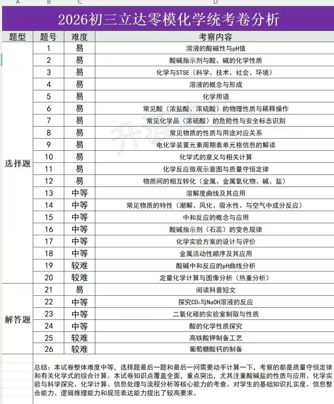 最新!苏州初中多校3月月考真题+解析汇总(附一模真题领取) 第18张