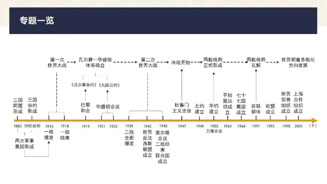 中考历史二轮专题复习课件 专题13 两次世界大战与世界政治格局的演变 第4张