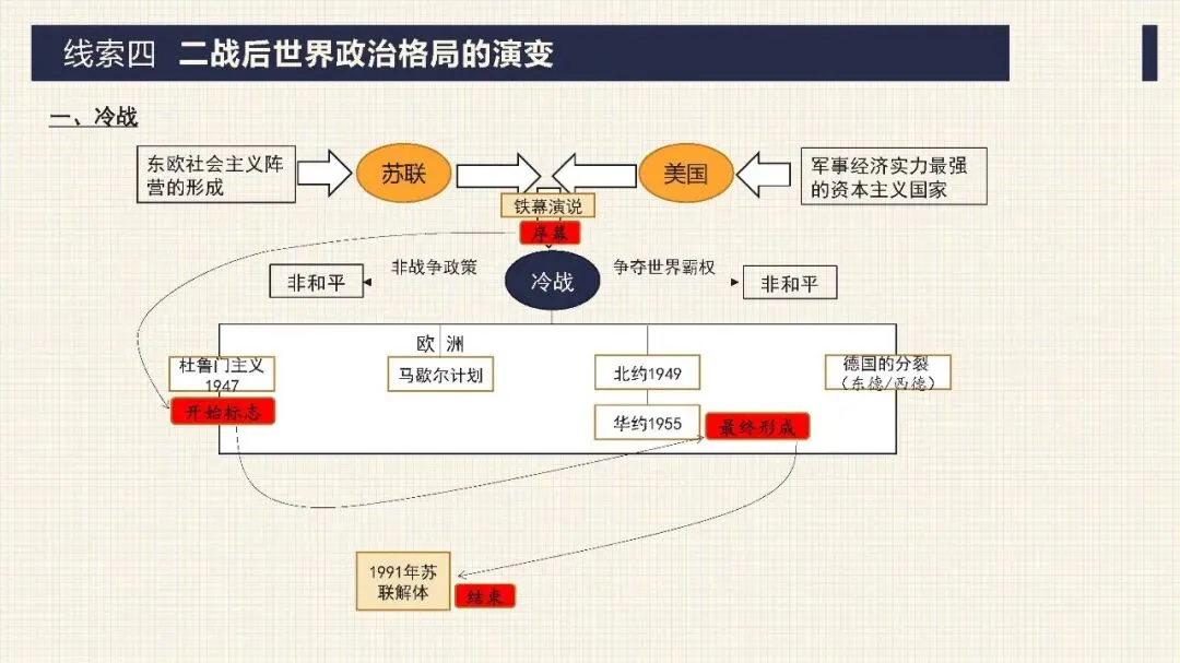 中考历史二轮专题复习课件 专题13 两次世界大战与世界政治格局的演变 第15张