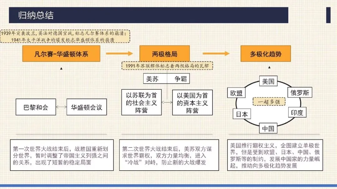 中考历史二轮专题复习课件 专题13 两次世界大战与世界政治格局的演变 第27张
