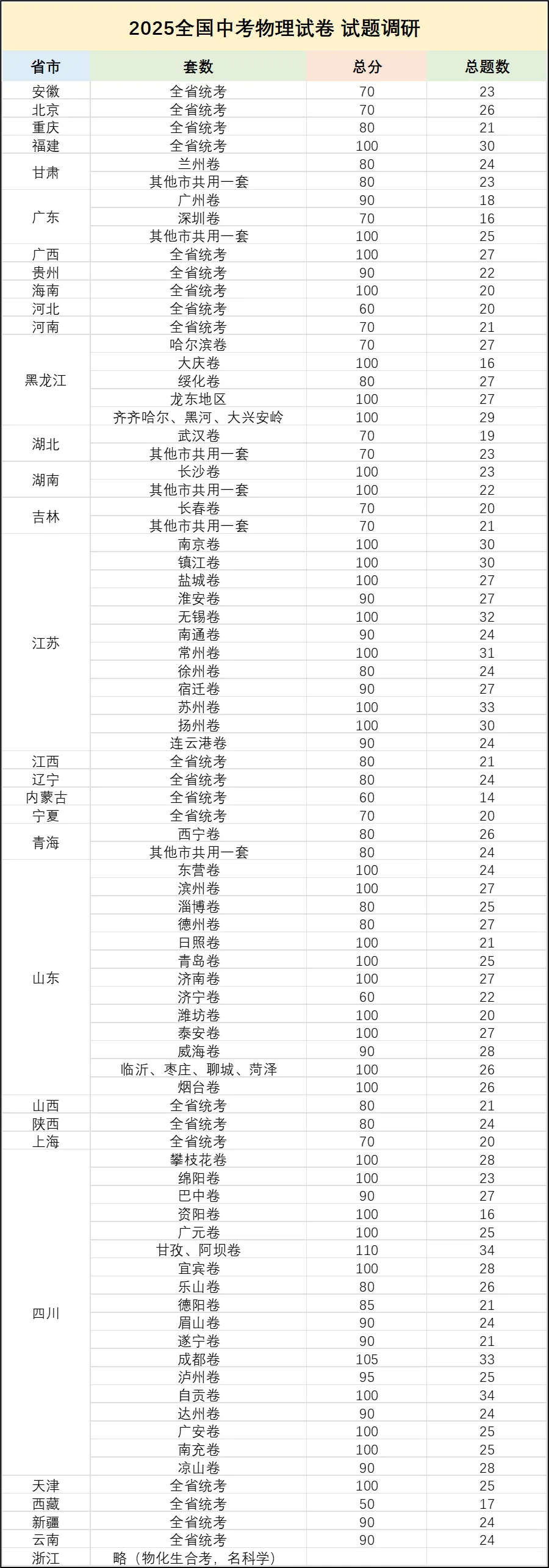 《2025全国各省市中考物理试卷》特征总述 第3张 《2025全国各省市中考物理试卷》特征总述 第3张