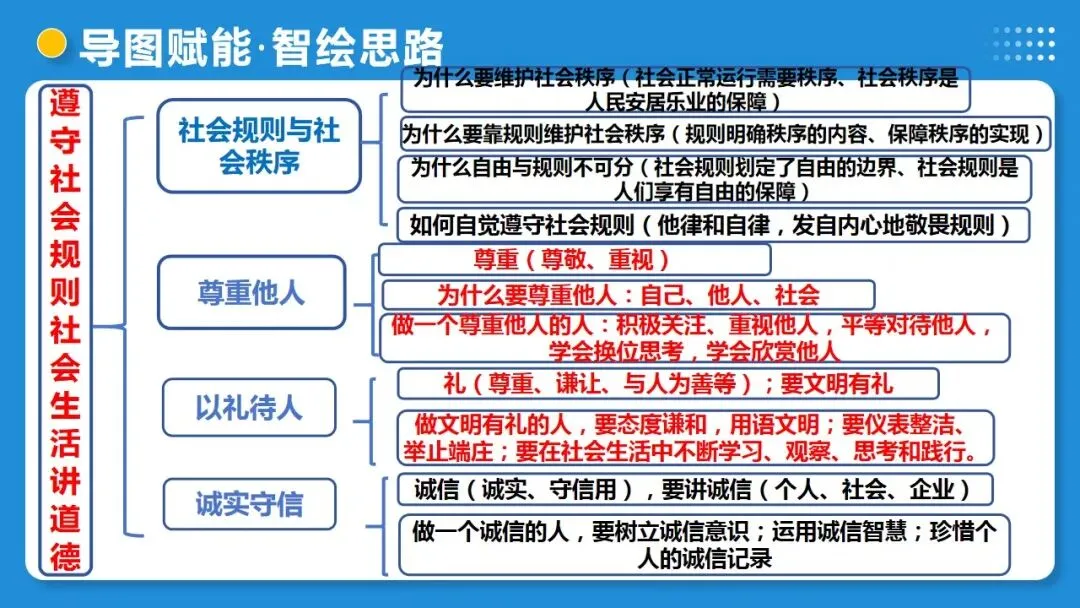 2026中考道德与法治一轮复习:课时21 遵守社会规则 社会生活讲道德(复习课件) 第10张