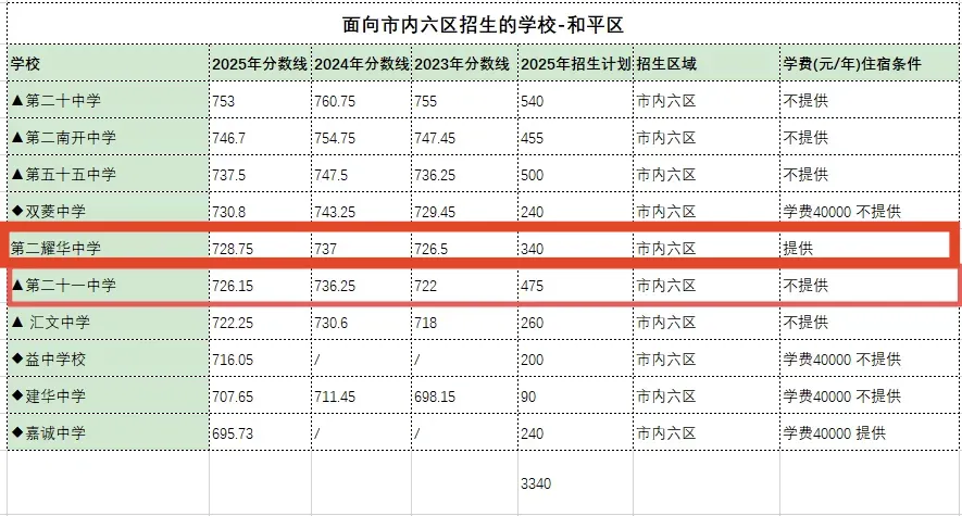 天津“推荐生”被录取后不可再参加中考,各区学校水平解析,什么样的学生值得冲? 第1张 天津“推荐生”被录取后不可再参加中考,各区学校水平解析,什么样的学生值得冲? 第1张