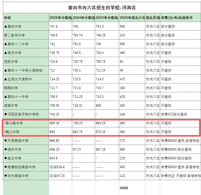 天津“推荐生”被录取后不可再参加中考,各区学校水平解析,什么样的学生值得冲? 第2张 天津“推荐生”被录取后不可再参加中考,各区学校水平解析,什么样的学生值得冲? 第2张