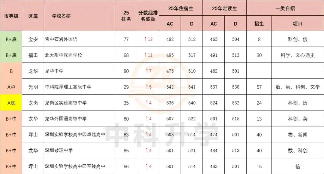 上涨12名!2025年中考分数线排名涨幅最多的八所学校! 第3张 上涨12名!2025年中考分数线排名涨幅最多的八所学校! 第3张