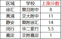 2025上海中考分数线大洗牌!头部暴涨、民办跳水,各区内卷程度排行出炉! 第2张 2025上海中考分数线大洗牌!头部暴涨、民办跳水,各区内卷程度排行出炉! 第2张