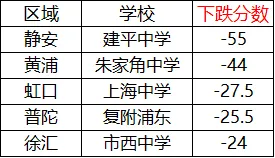 2025上海中考分数线大洗牌!头部暴涨、民办跳水,各区内卷程度排行出炉! 第3张 2025上海中考分数线大洗牌!头部暴涨、民办跳水,各区内卷程度排行出炉! 第3张