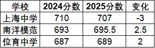 2025上海中考分数线大洗牌!头部暴涨、民办跳水,各区内卷程度排行出炉! 第4张 2025上海中考分数线大洗牌!头部暴涨、民办跳水,各区内卷程度排行出炉! 第4张