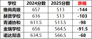 2025上海中考分数线大洗牌!头部暴涨、民办跳水,各区内卷程度排行出炉! 第5张 2025上海中考分数线大洗牌!头部暴涨、民办跳水,各区内卷程度排行出炉! 第5张