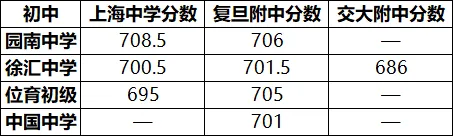 2025上海中考分数线大洗牌!头部暴涨、民办跳水,各区内卷程度排行出炉! 第6张 2025上海中考分数线大洗牌!头部暴涨、民办跳水,各区内卷程度排行出炉! 第6张