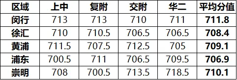 2025上海中考分数线大洗牌!头部暴涨、民办跳水,各区内卷程度排行出炉! 第7张 2025上海中考分数线大洗牌!头部暴涨、民办跳水,各区内卷程度排行出炉! 第7张