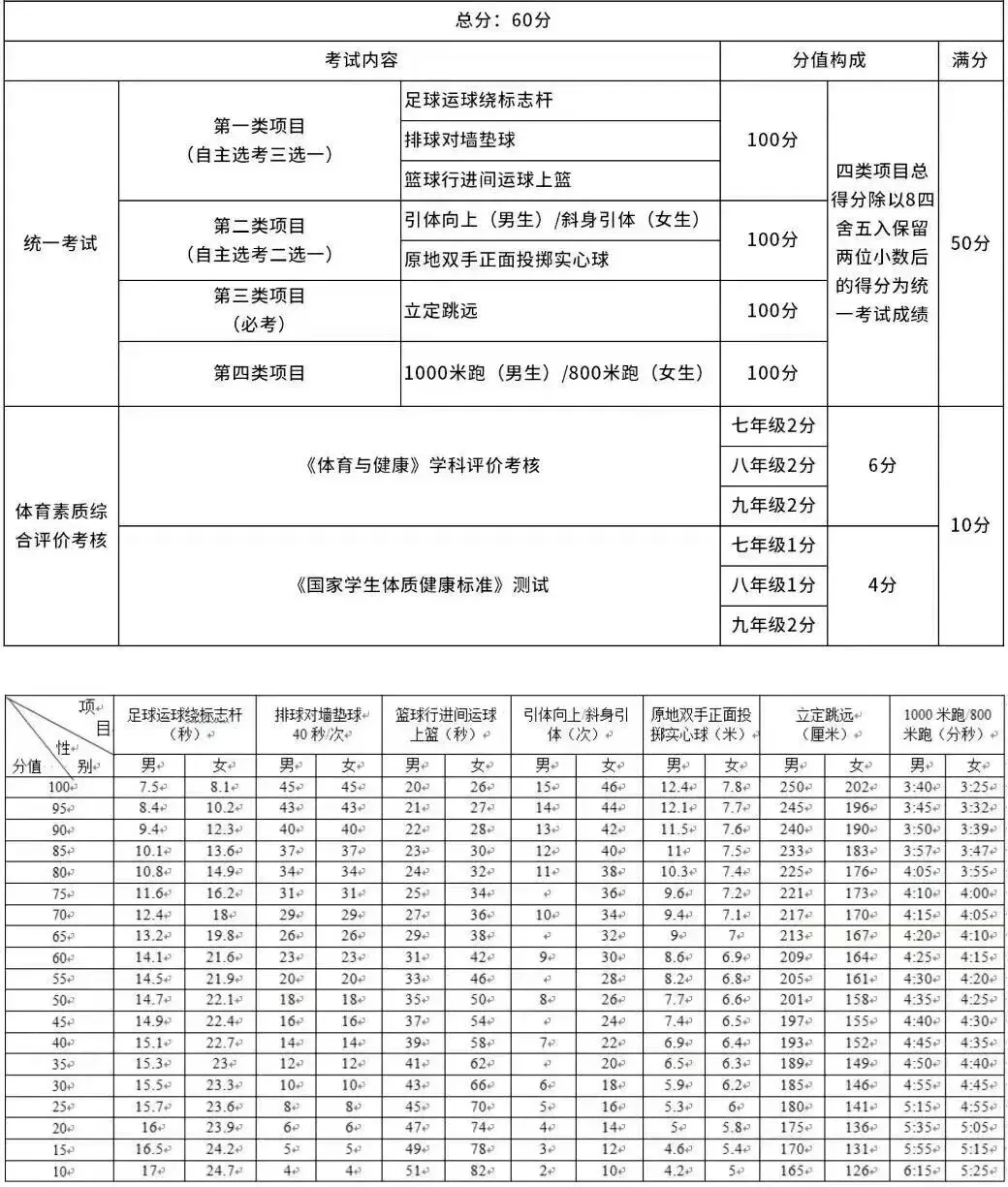 2026年成都中考体育考试全攻略:60分怎么拿?家长必读! 第1张 2026年成都中考体育考试全攻略:60分怎么拿?家长必读! 第1张