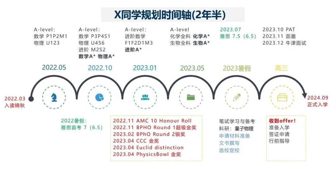 现在就是初中转轨最佳时机!如何规划中考后转轨路线? 第8张